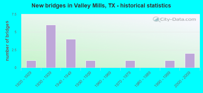 New bridges in Valley Mills, TX - historical statistics