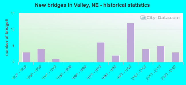 New bridges in Valley, NE - historical statistics