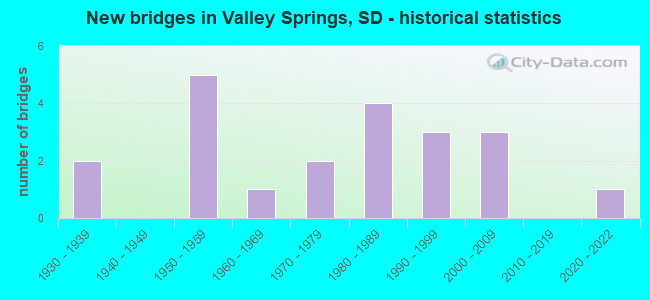 New bridges in Valley Springs, SD - historical statistics