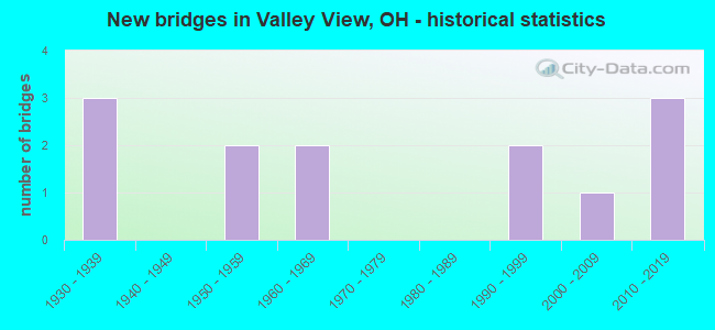 New bridges in Valley View, OH - historical statistics