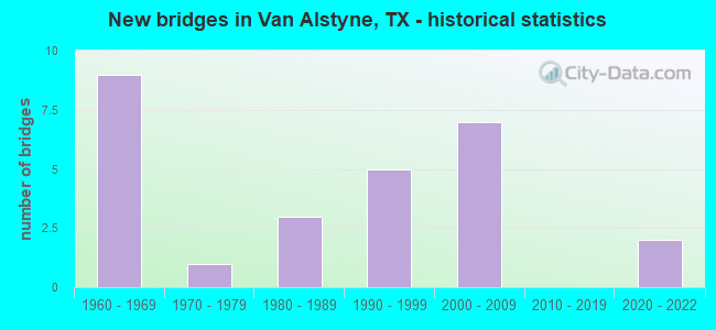 New bridges in Van Alstyne, TX - historical statistics