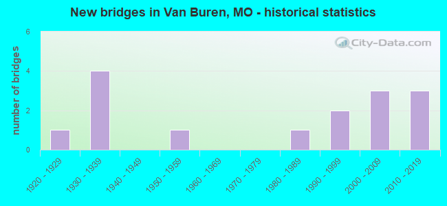 New bridges in Van Buren, MO - historical statistics