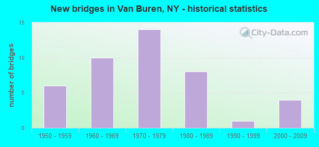 New bridges in Van Buren, NY - historical statistics