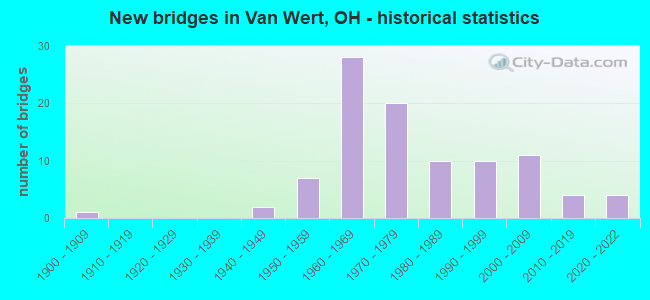 New bridges in Van Wert, OH - historical statistics