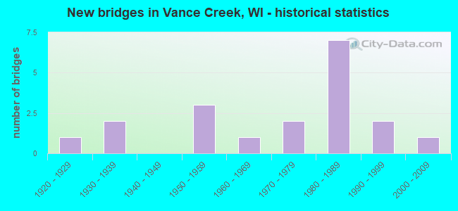 New bridges in Vance Creek, WI - historical statistics