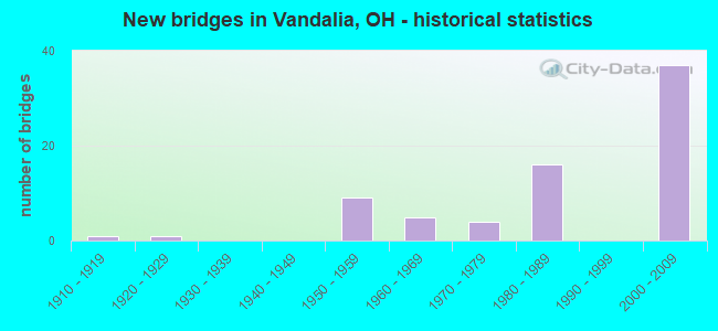 New bridges in Vandalia, OH - historical statistics