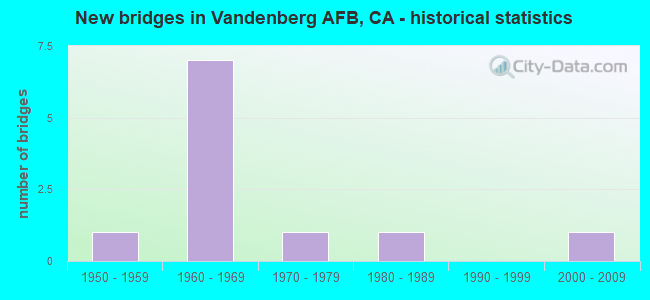 New bridges in Vandenberg AFB, CA - historical statistics