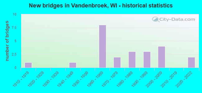New bridges in Vandenbroek, WI - historical statistics