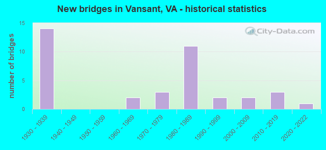 New bridges in Vansant, VA - historical statistics