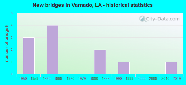 New bridges in Varnado, LA - historical statistics