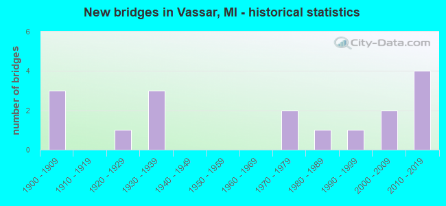 New bridges in Vassar, MI - historical statistics
