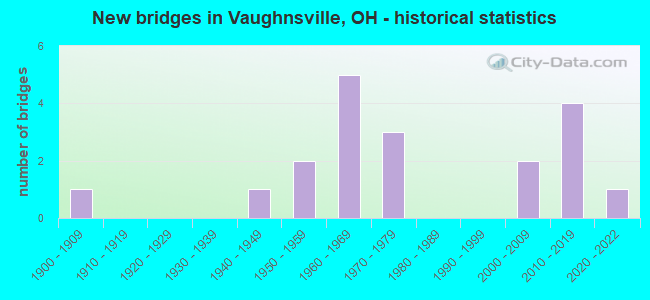 New bridges in Vaughnsville, OH - historical statistics