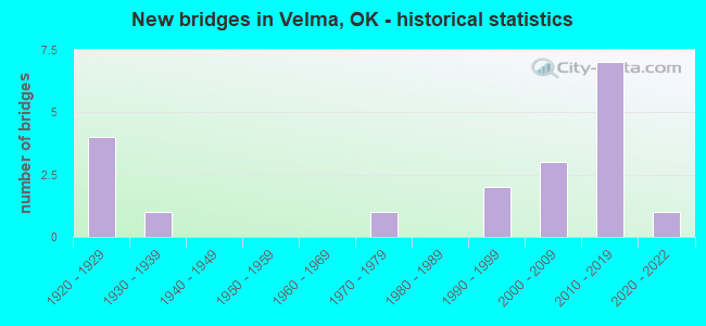 New bridges in Velma, OK - historical statistics