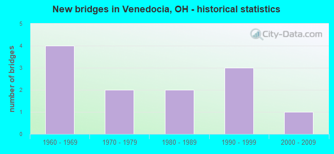 New bridges in Venedocia, OH - historical statistics