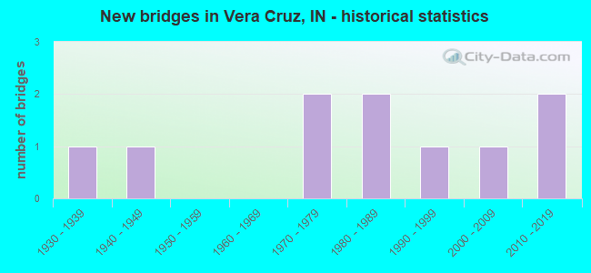 New bridges in Vera Cruz, IN - historical statistics
