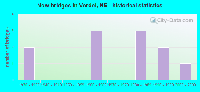 New bridges in Verdel, NE - historical statistics