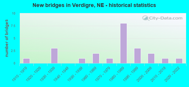 New bridges in Verdigre, NE - historical statistics