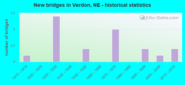 New bridges in Verdon, NE - historical statistics