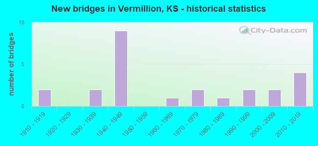New bridges in Vermillion, KS - historical statistics