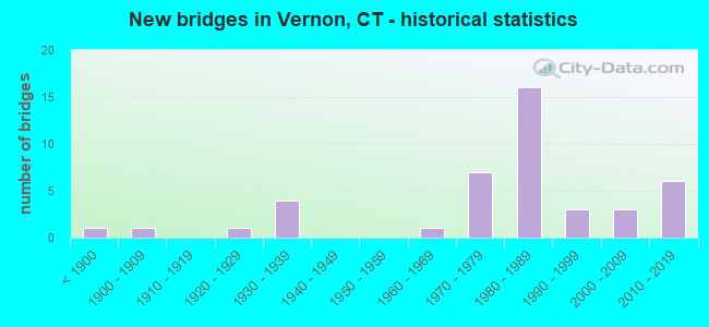 New bridges in Vernon, CT - historical statistics