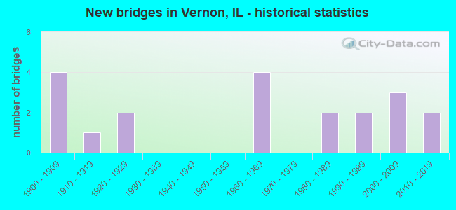 New bridges in Vernon, IL - historical statistics
