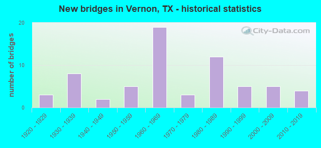 New bridges in Vernon, TX - historical statistics