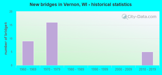 New bridges in Vernon, WI - historical statistics