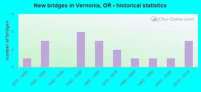 New bridges in Vernonia, OR - historical statistics