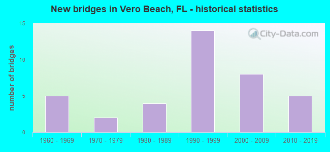 New bridges in Vero Beach, FL - historical statistics