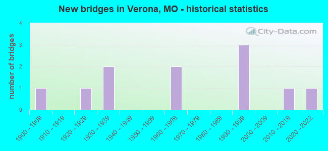 New bridges in Verona, MO - historical statistics