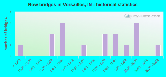 New bridges in Versailles, IN - historical statistics