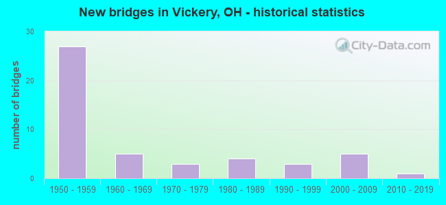New bridges in Vickery, OH - historical statistics