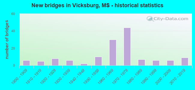 New bridges in Vicksburg, MS - historical statistics