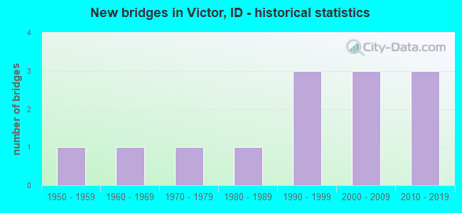 New bridges in Victor, ID - historical statistics