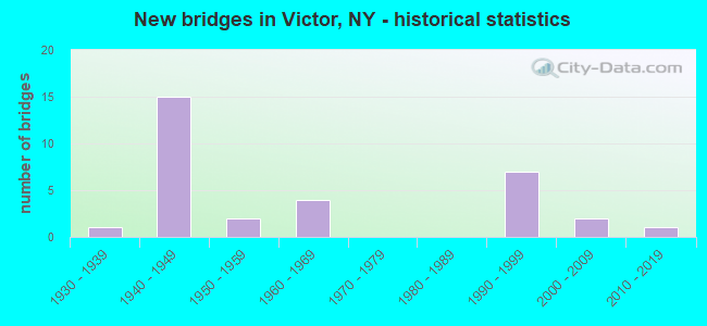 New bridges in Victor, NY - historical statistics