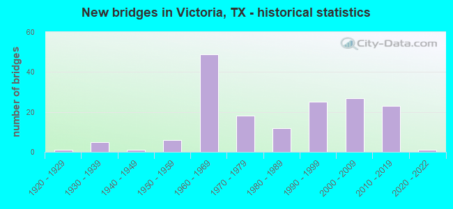 New bridges in Victoria, TX - historical statistics