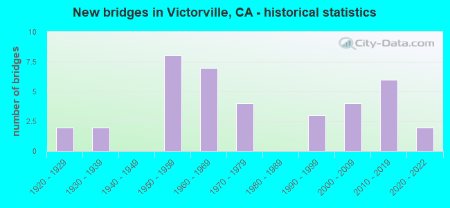 New bridges in Victorville, CA - historical statistics