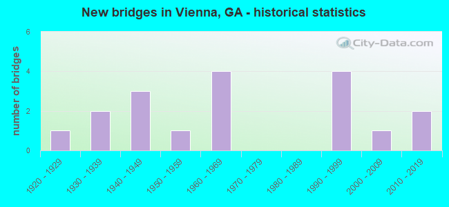New bridges in Vienna, GA - historical statistics