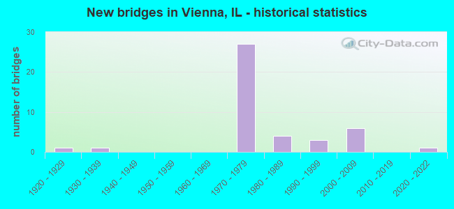 New bridges in Vienna, IL - historical statistics