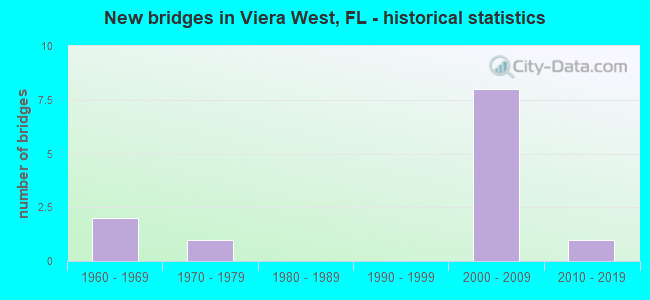 New bridges in Viera West, FL - historical statistics