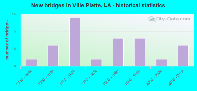 New bridges in Ville Platte, LA - historical statistics
