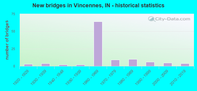 New bridges in Vincennes, IN - historical statistics