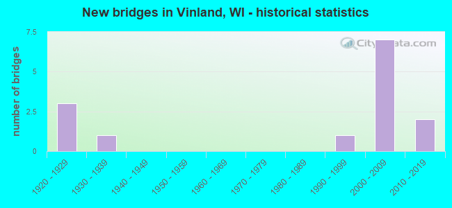 New bridges in Vinland, WI - historical statistics