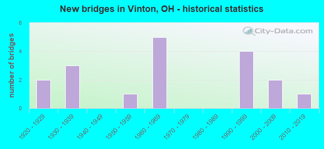 New bridges in Vinton, OH - historical statistics
