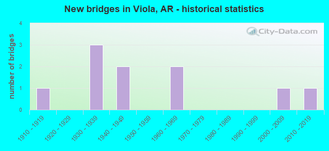 New bridges in Viola, AR - historical statistics