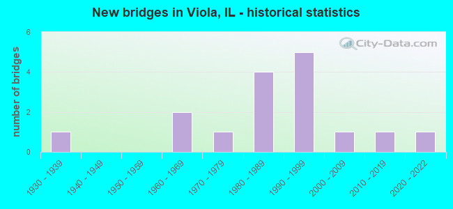 New bridges in Viola, IL - historical statistics