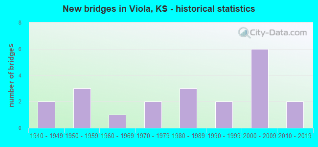 New bridges in Viola, KS - historical statistics