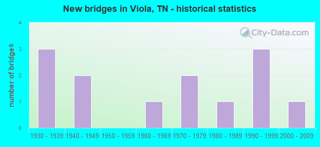 New bridges in Viola, TN - historical statistics