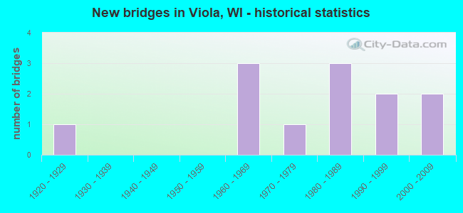 New bridges in Viola, WI - historical statistics
