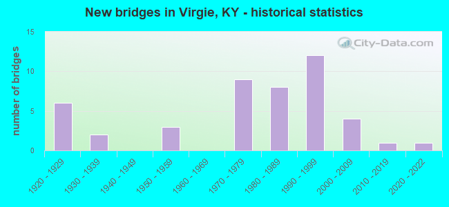 New bridges in Virgie, KY - historical statistics